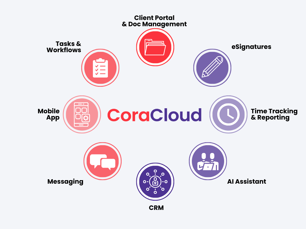 what-is-practice-management-coracloud (1)