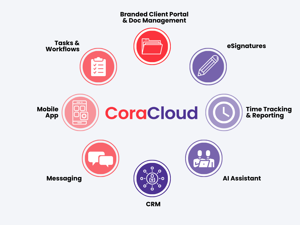 what-is-practice-management-coracloud (3)